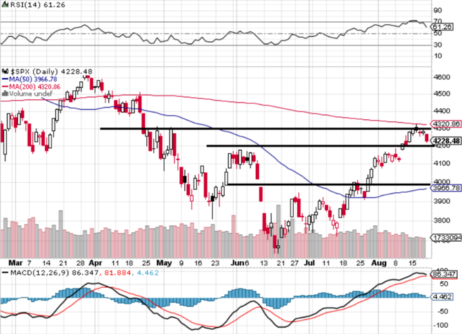 S&P 500 - technick analza (19. 8. 2022)